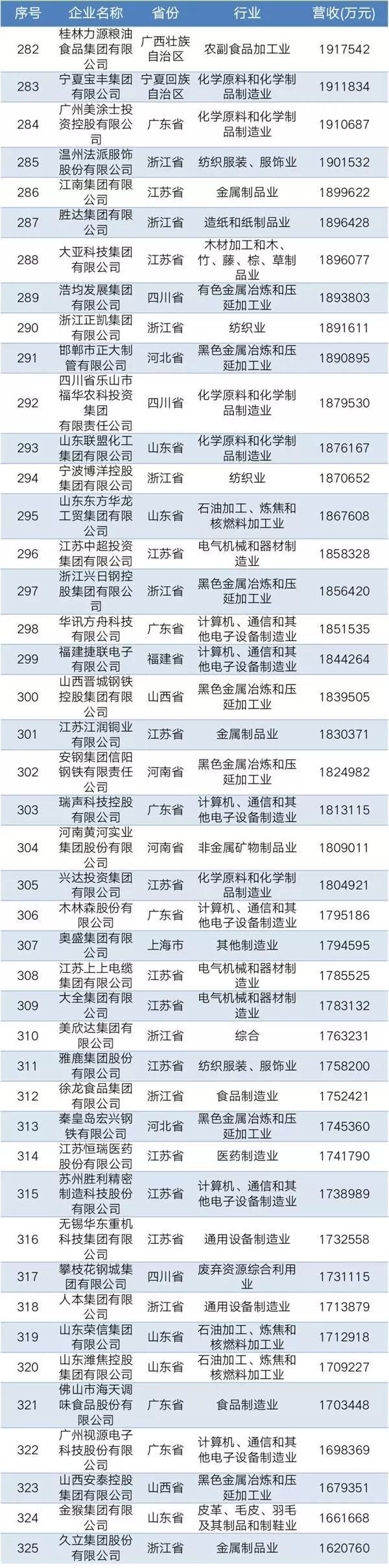 2019中国民营企业制造业500强