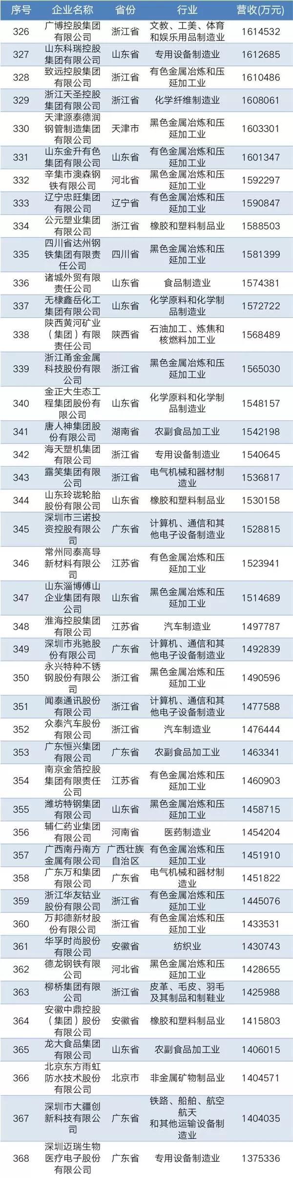 2019中国民营企业制造业500强