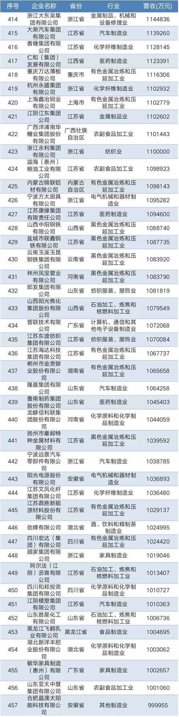 2019中国民营企业制造业500强