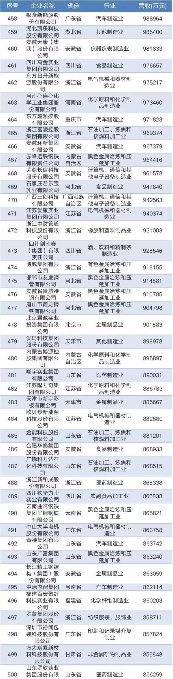 2019中国民营企业制造业500强