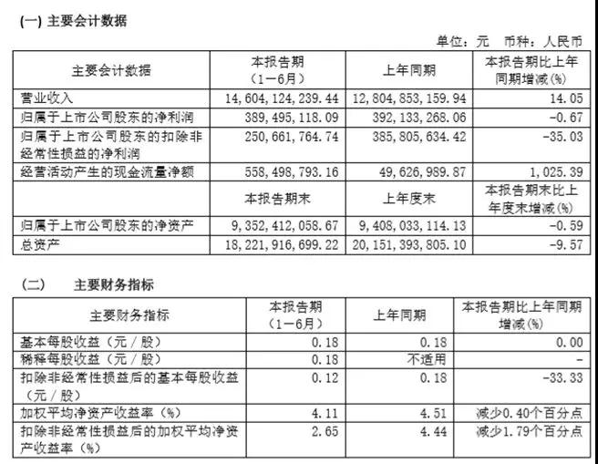 环旭电子146.04亿增收，盈利持平，后市并不乐观