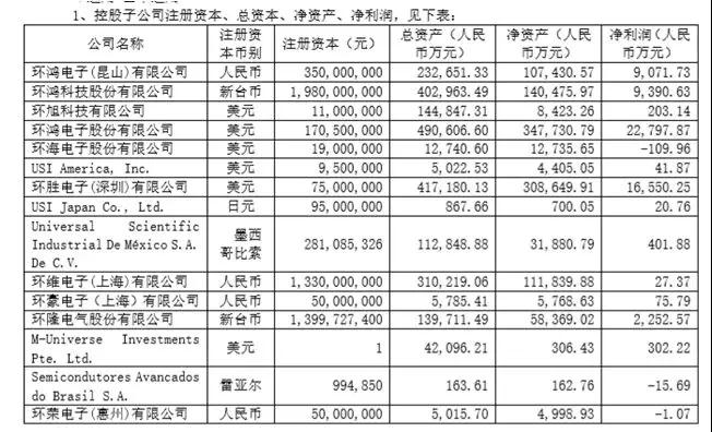 环旭电子146.04亿增收，盈利持平，后市并不乐观