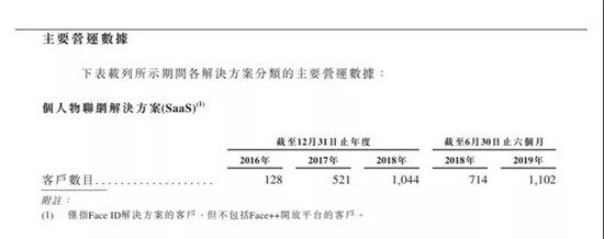 三年半亏损近百亿元：旷视科技拟在港股IPO