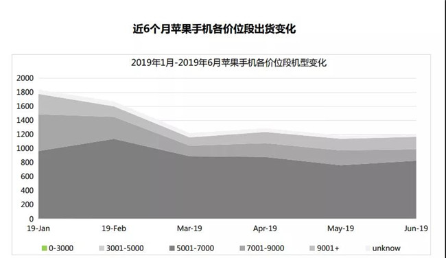 2019年6月苹果手机全球市场表现