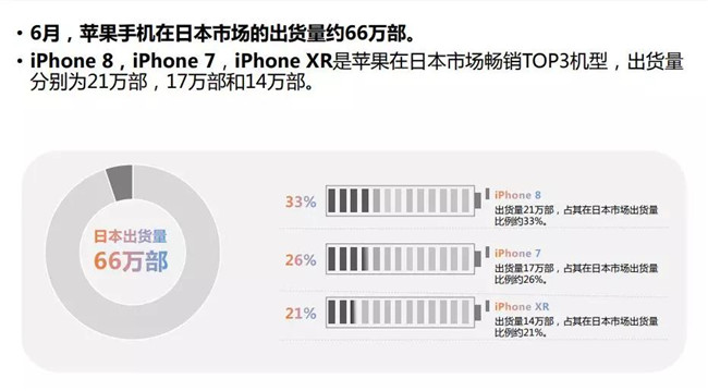 2019年6月苹果手机全球市场表现