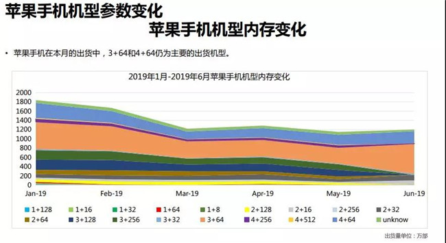 2019年6月苹果手机全球市场表现