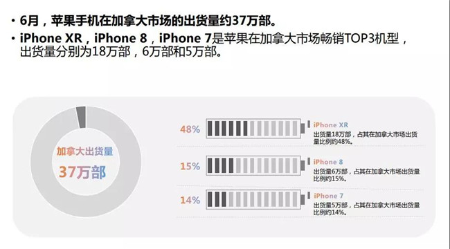 2019年6月苹果手机全球市场表现