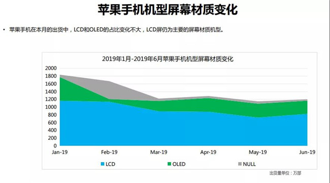 2019年6月苹果手机全球市场表现