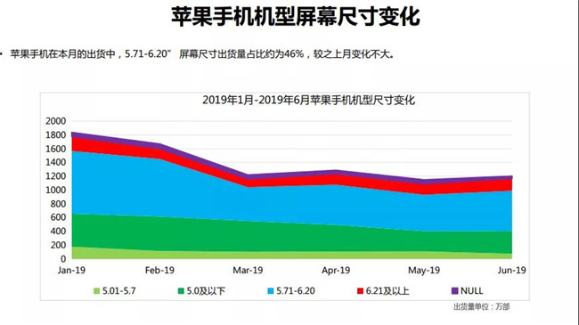 2019年6月苹果手机全球市场表现