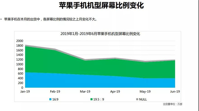 2019年6月苹果手机全球市场表现