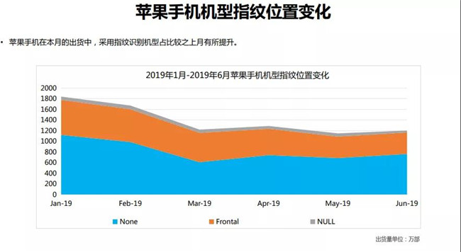 2019年6月苹果手机全球市场表现