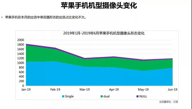 2019年6月苹果手机全球市场表现