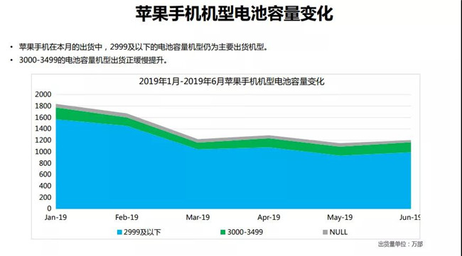 2019年6月苹果手机全球市场表现