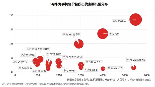 华为手机全球市场表现（2019年6月）