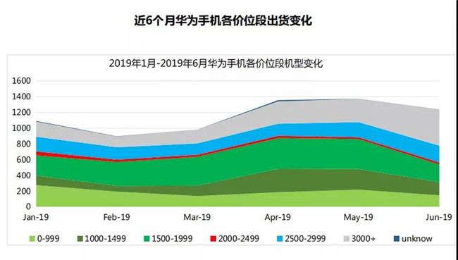 华为手机全球市场表现（2019年6月）