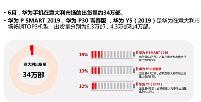 华为手机全球市场表现（2019年6月）