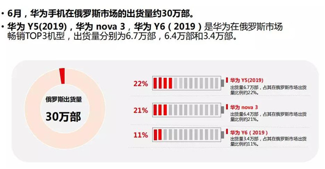 华为手机全球市场表现（2019年6月）