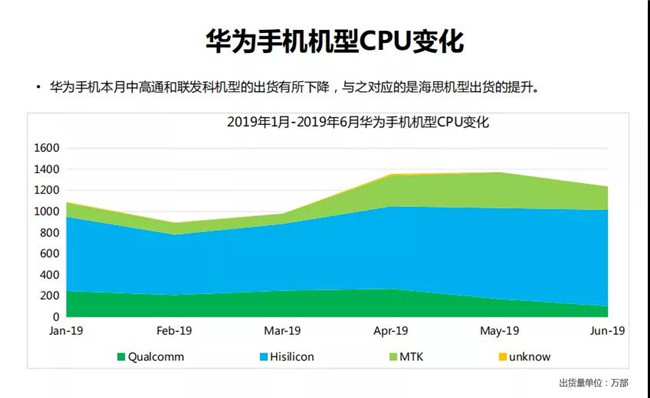 华为手机全球市场表现（2019年6月）