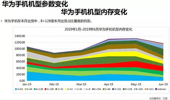 华为手机全球市场表现（2019年6月）