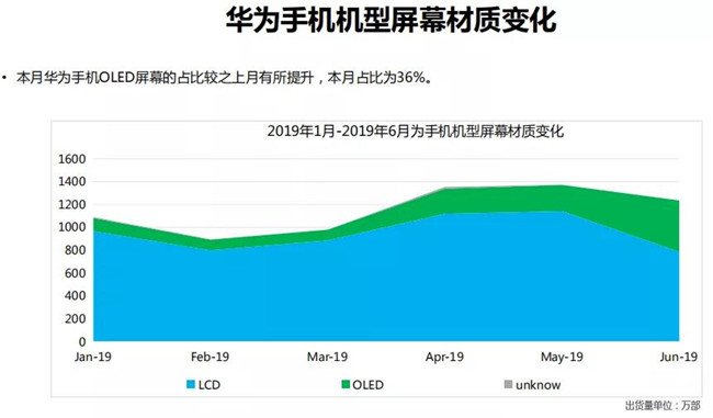 华为手机全球市场表现（2019年6月）