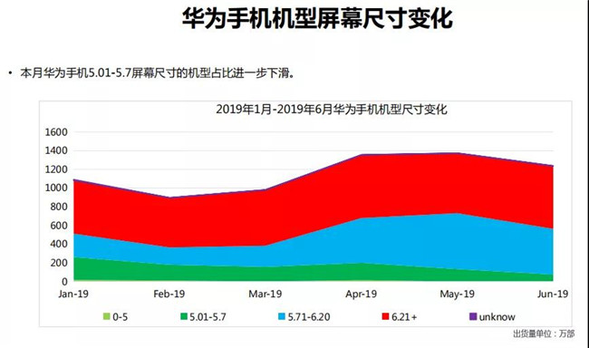 华为手机全球市场表现（2019年6月）