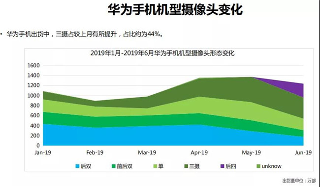 华为手机全球市场表现（2019年6月）