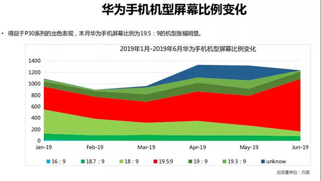 华为手机全球市场表现（2019年6月）