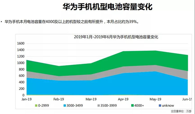 华为手机全球市场表现（2019年6月）