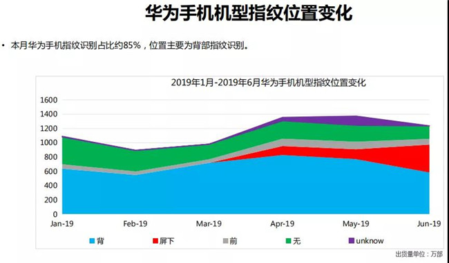 华为手机全球市场表现（2019年6月）