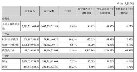 同兴达上半年摄像头业务营收增长逾45倍：净利润却继续亏损