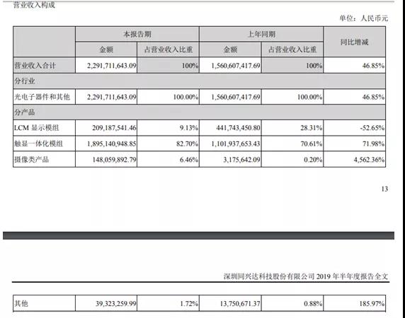 同兴达上半年摄像头业务营收增长逾45倍：净利润却继续亏损