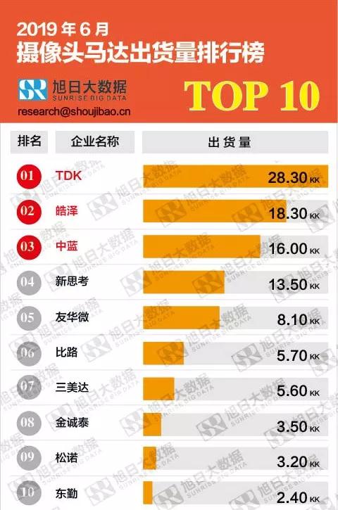 2019年6月摄像头马达出货量排行榜