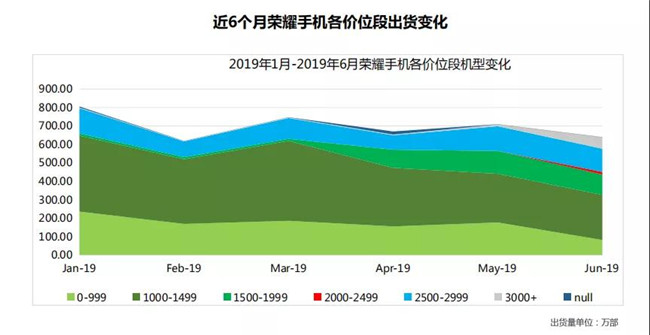 荣耀手机全球市场表现（2019年6月）