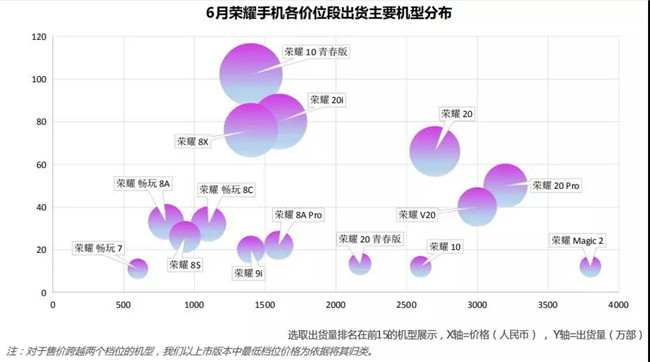 荣耀手机全球市场表现（2019年6月）