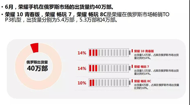 荣耀手机全球市场表现（2019年6月）