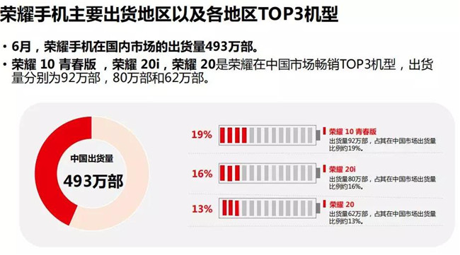 荣耀手机全球市场表现（2019年6月）