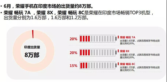 荣耀手机全球市场表现（2019年6月）