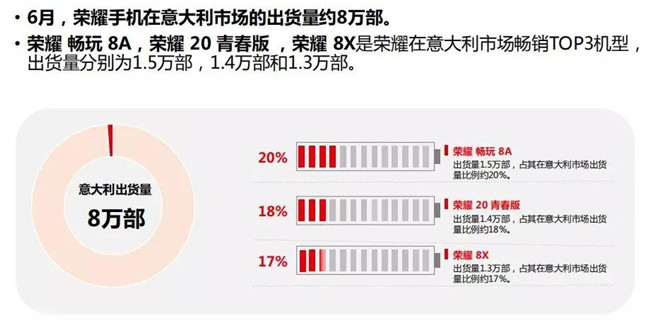 荣耀手机全球市场表现（2019年6月）