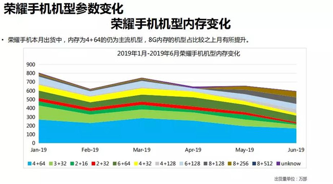 荣耀手机全球市场表现（2019年6月）