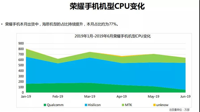 荣耀手机全球市场表现（2019年6月）