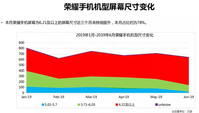 荣耀手机全球市场表现（2019年6月）