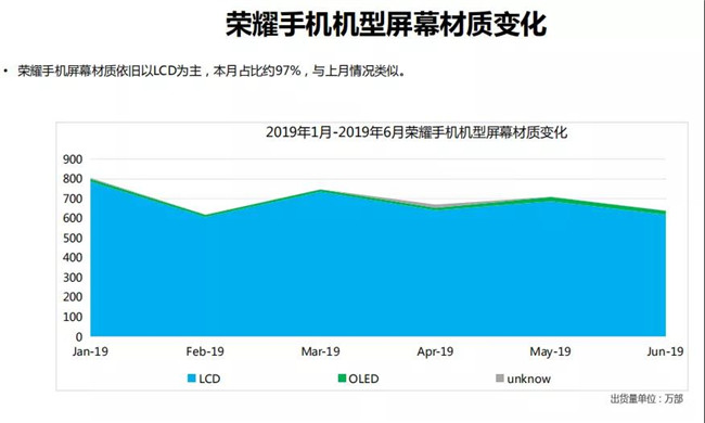 荣耀手机全球市场表现（2019年6月）