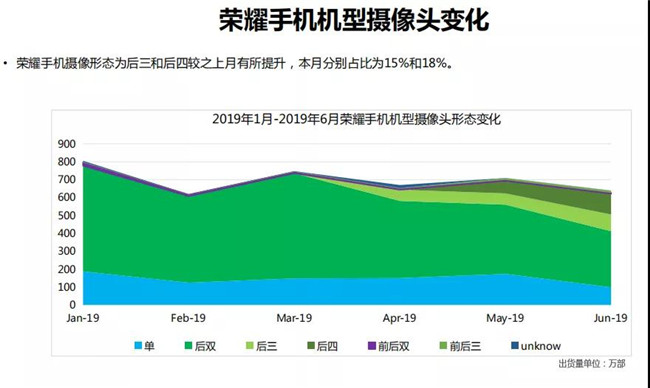 荣耀手机全球市场表现（2019年6月）