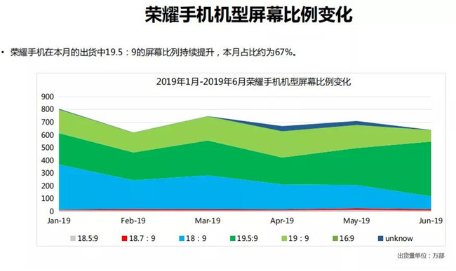 荣耀手机全球市场表现（2019年6月）