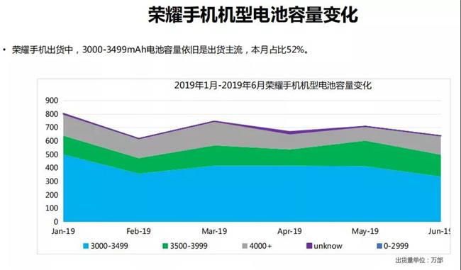 荣耀手机全球市场表现（2019年6月）