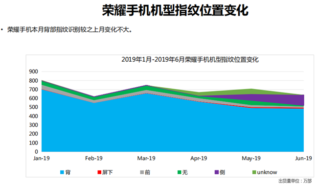 荣耀手机全球市场表现（2019年6月）