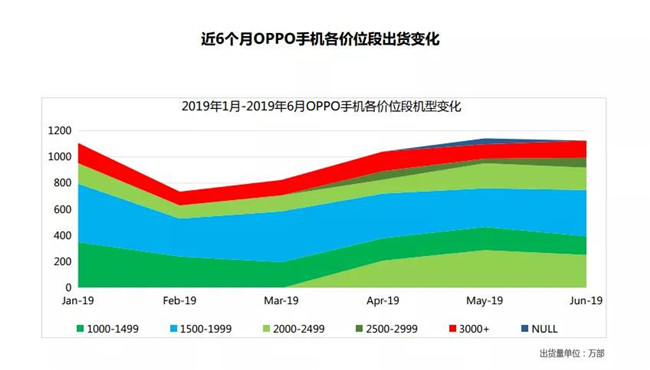 OPPO手机全球市场表现（2019年6月）