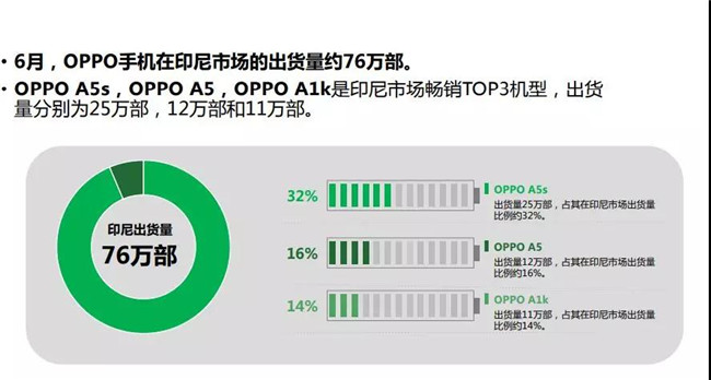 OPPO手机全球市场表现（2019年6月）