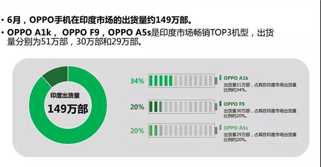 OPPO手机全球市场表现（2019年6月）