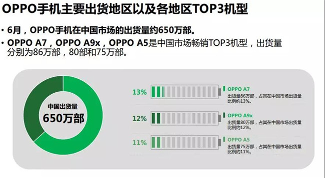 OPPO手机全球市场表现（2019年6月）